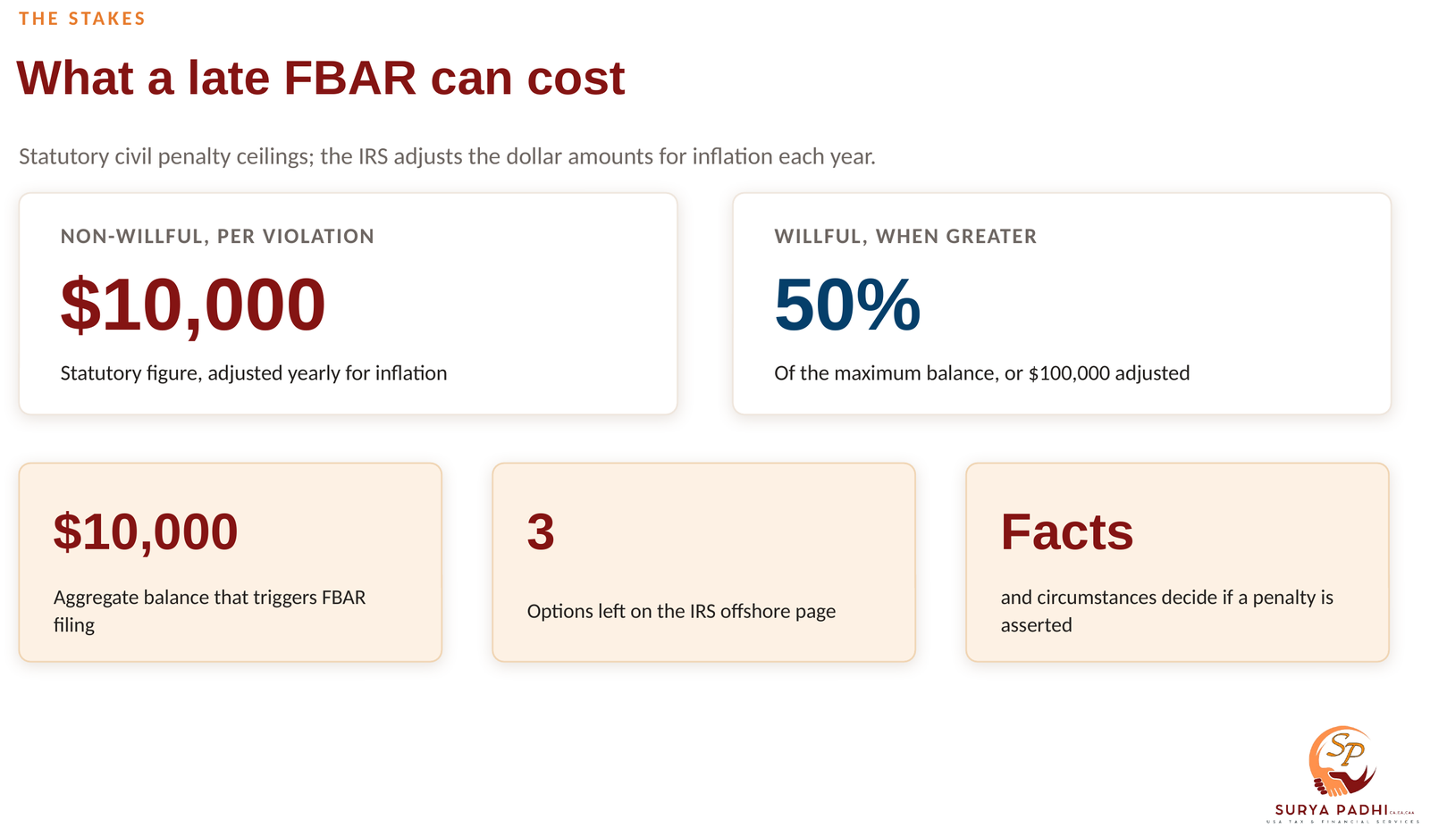 Four figures showing the FBAR penalty ceilings: $10,000 for a non-willful violation, 50% of the maximum account balance for a willful one, and the $10,000 aggregate balance that triggers filing