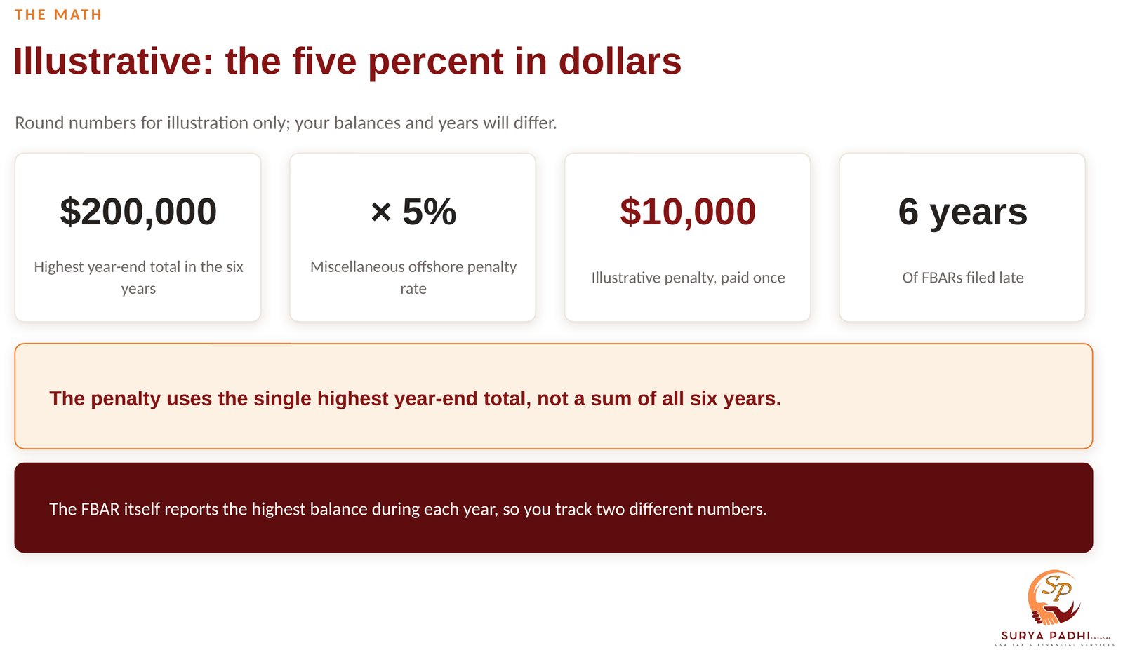 Four figures showing a $200,000 highest year-end total, multiplied by the 5% offshore penalty rate, giving an illustrative $10,000 penalty paid once on six years of late FBARs