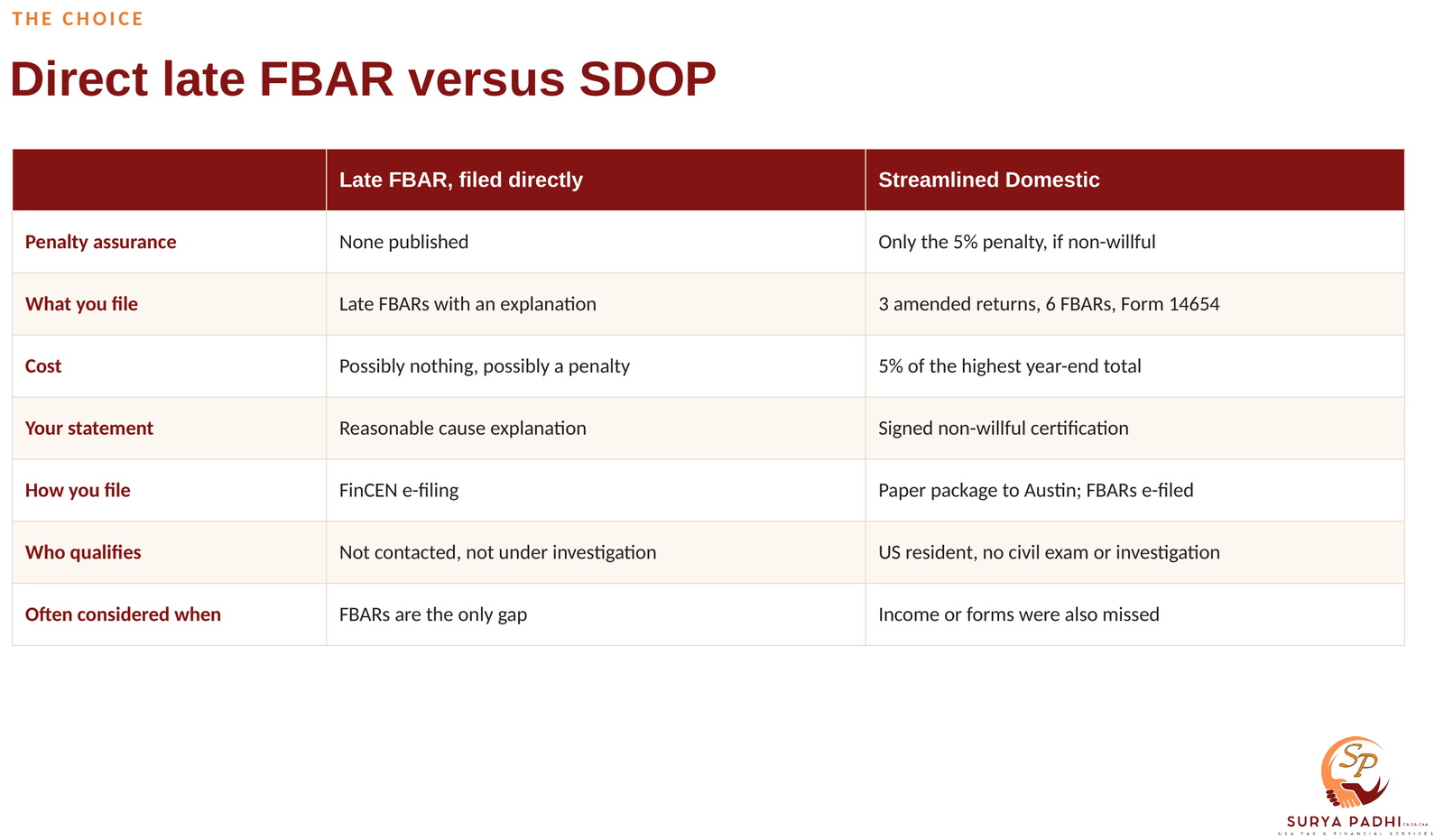 Table comparing a direct late FBAR filing with the Streamlined Domestic procedures across penalty assurance, what you file, cost, your statement, filing method, who qualifies and when each is often considered