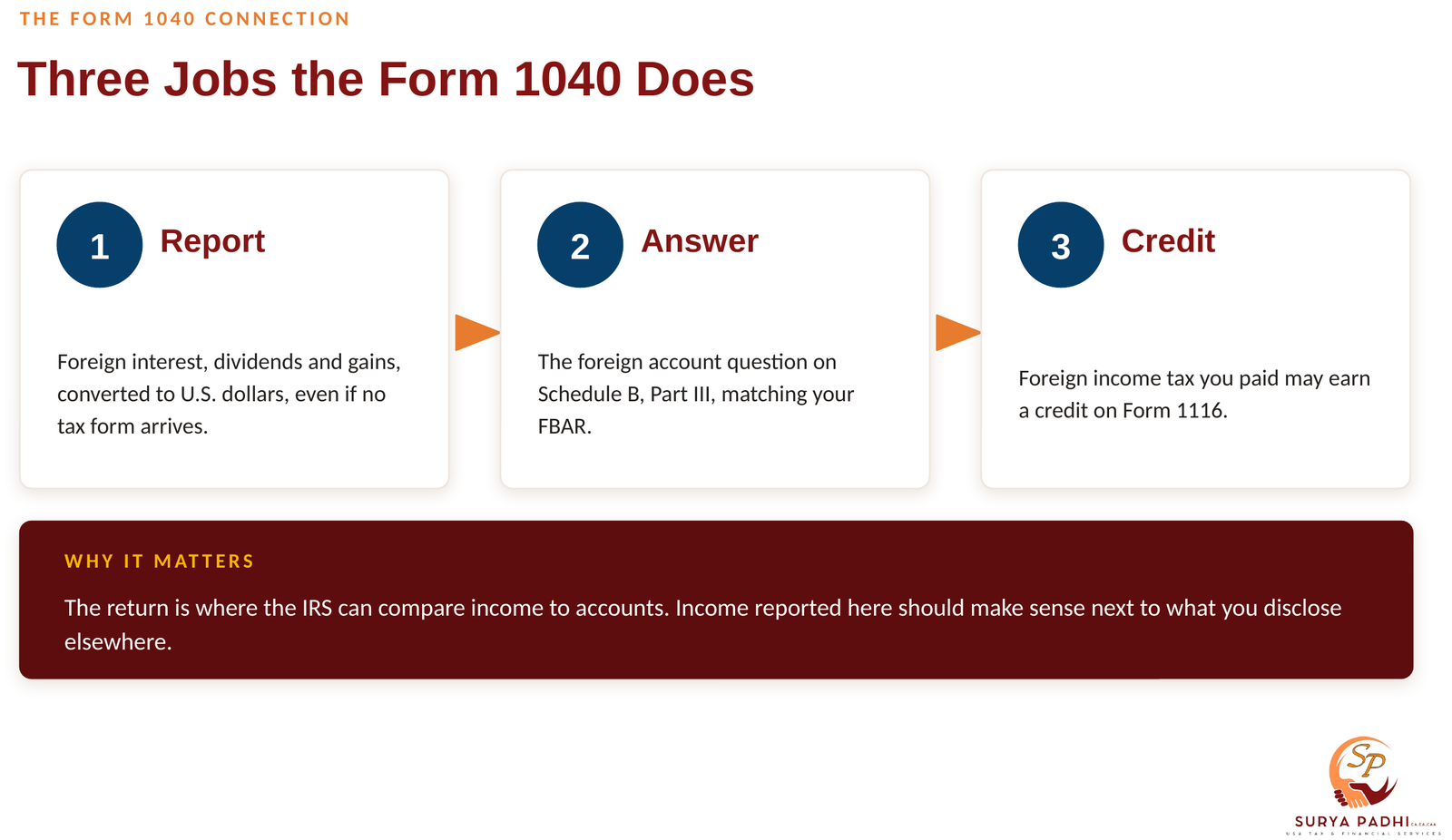 Three cards showing the jobs of Form 1040 for foreign accounts: report the income, answer the Schedule B foreign account question, and claim a foreign tax credit