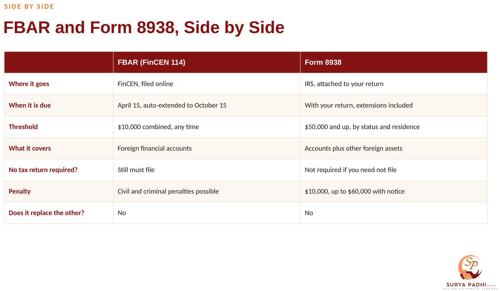 Side-by-side table comparing the FBAR and Form 8938 on where each is filed, due date, threshold, coverage, penalties and whether one replaces the other