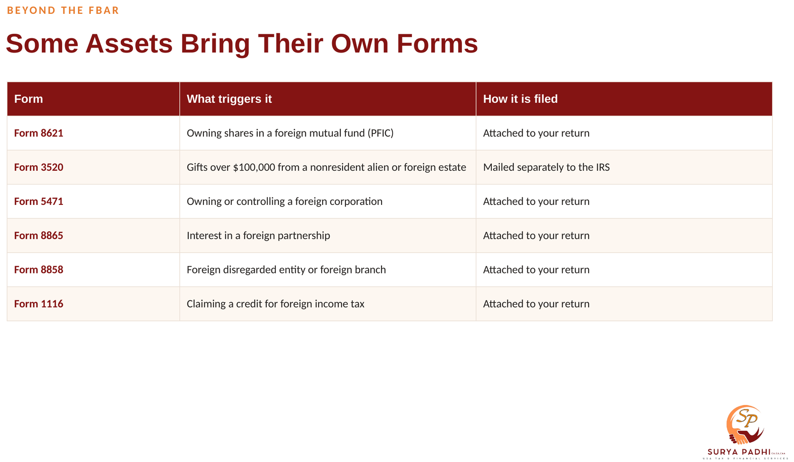 Table of foreign reporting forms 8621, 3520, 5471, 8865, 8858 and 1116, what triggers each one and whether it is attached to the return or mailed separately