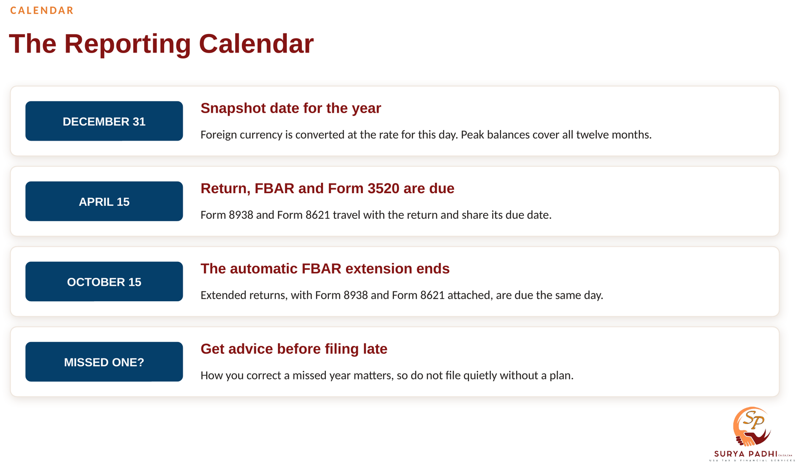 Four dated rows showing the foreign reporting calendar: December 31 snapshot, April 15 due date, October 15 automatic extension end, and what to do about a missed year