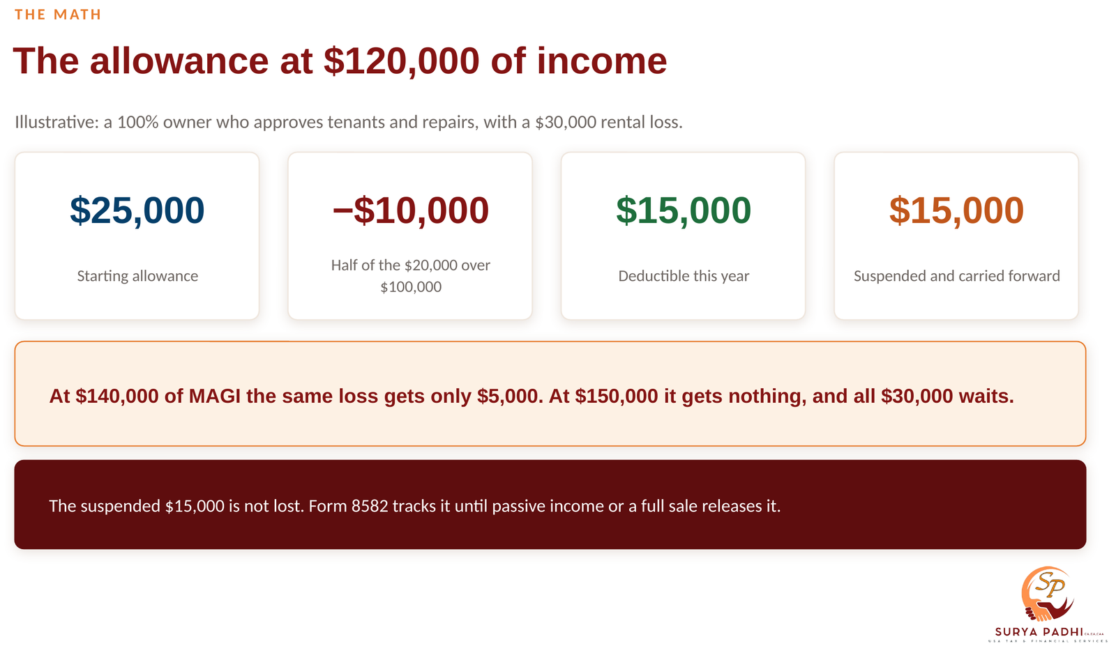Four figures from the video showing a $25,000 starting allowance, a $10,000 reduction at $120,000 of income, $15,000 deductible this year, and $15,000 suspended and carried forward on Form 8582