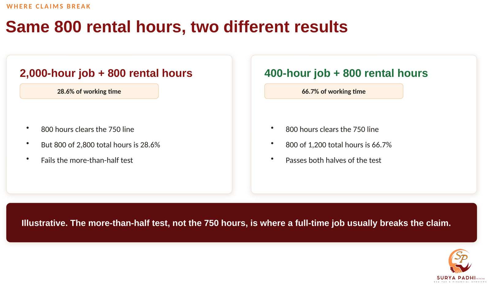 Two columns comparing the same 800 rental hours: beside a 2,000-hour job they are 28.6 percent of working time and fail the more-than-half test, beside a 400-hour job they are 66.7 percent and pass