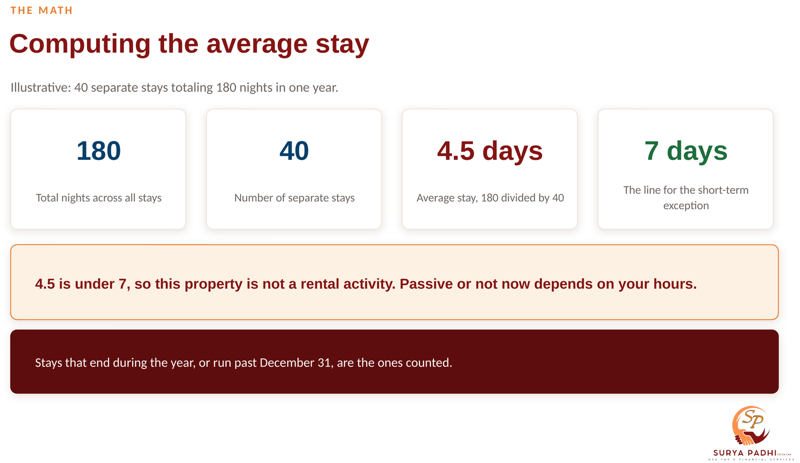 Four figures showing 180 total nights across 40 separate stays, a 4.5 day average stay, and the 7 day line below which a property is not treated as a rental activity