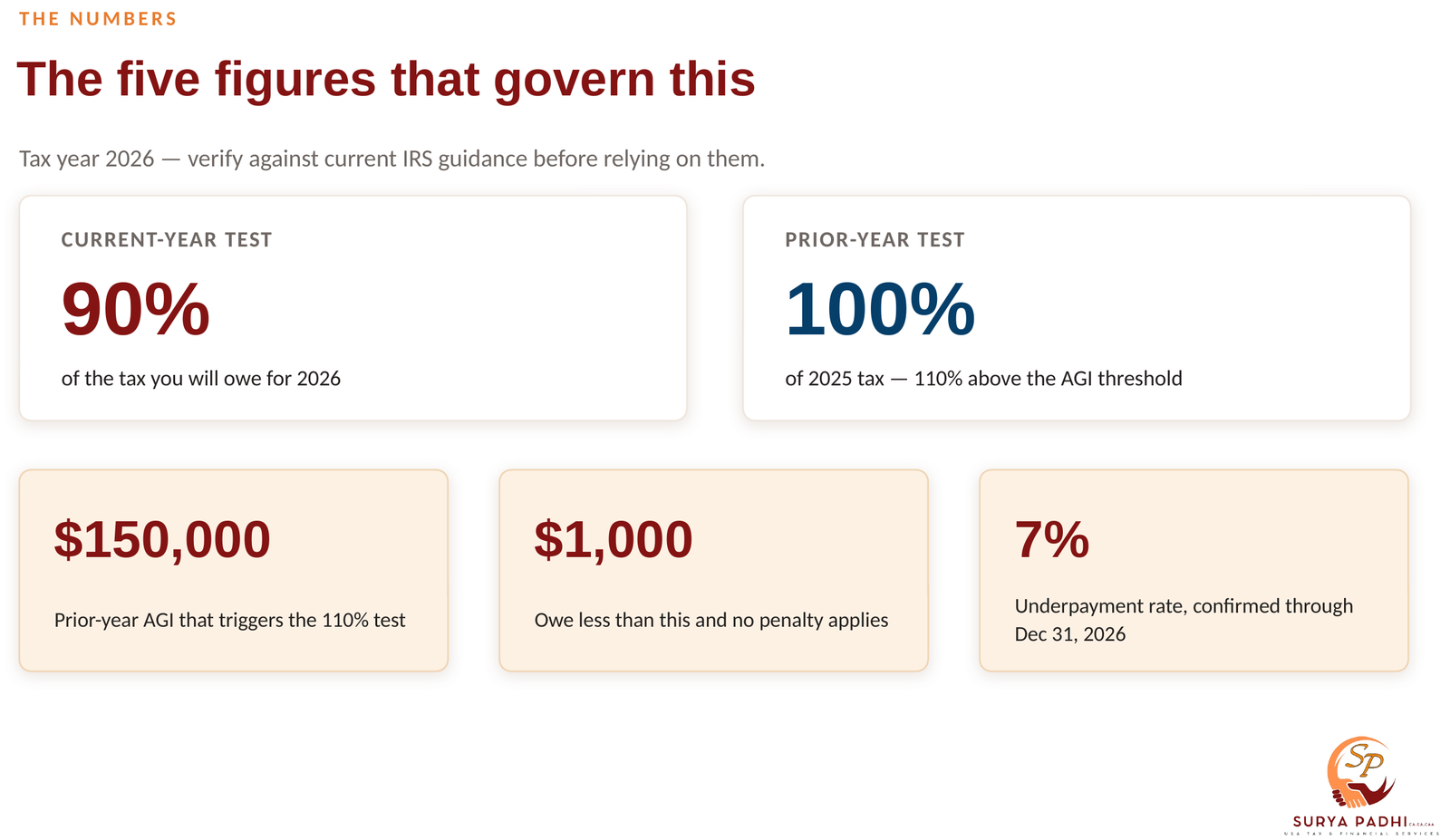 The five figures that govern the estimated tax safe harbor: the 90% current-year test, the 100% prior-year test, the $150,000 AGI threshold that raises it to 110%, the $1,000 floor, and the 7% underpayment rate