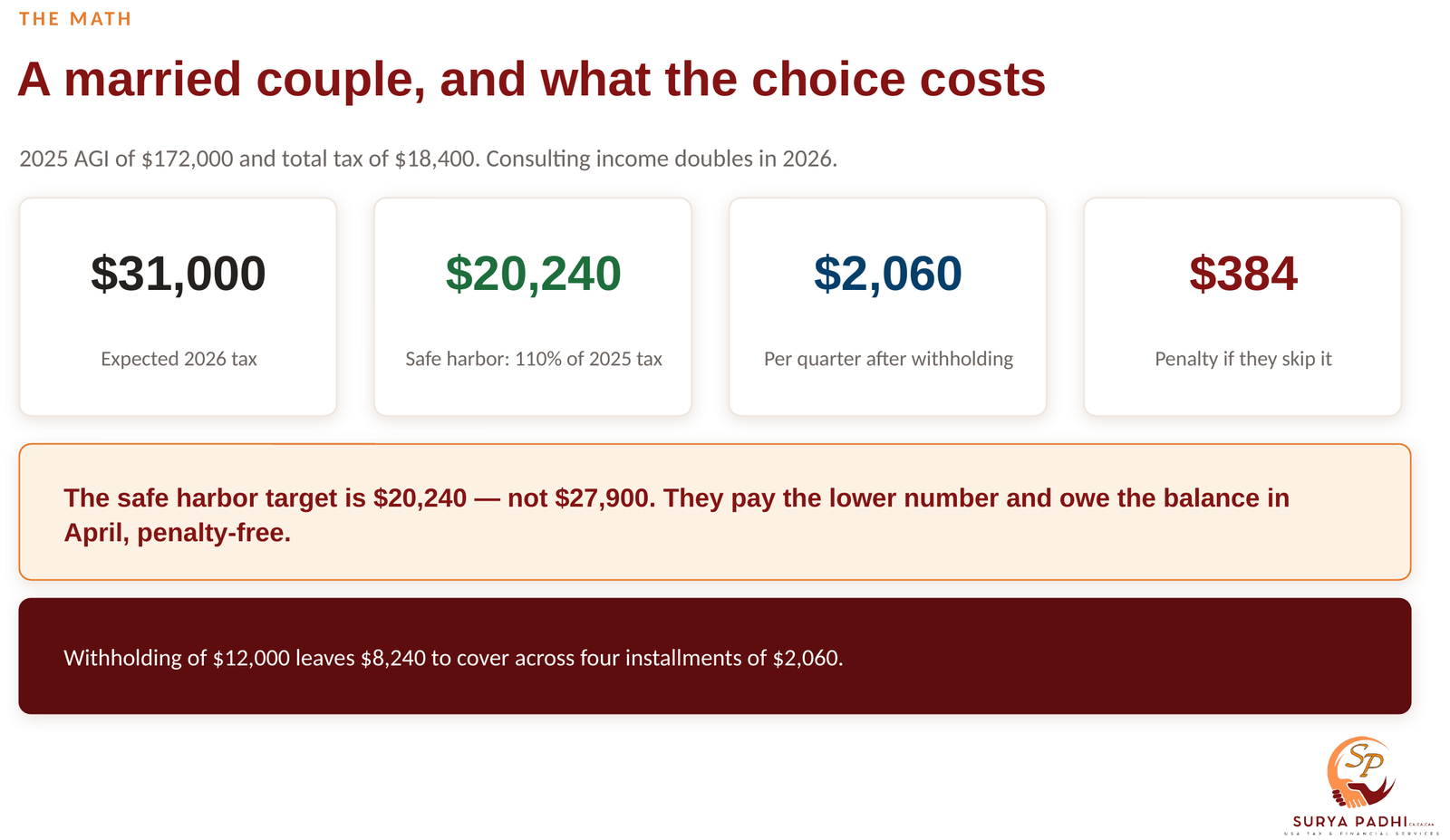 Four figures for the worked example: $31,000 expected 2026 tax, $20,240 safe harbor target, $2,060 per quarter after withholding, and $384 of penalty if the payments are skipped