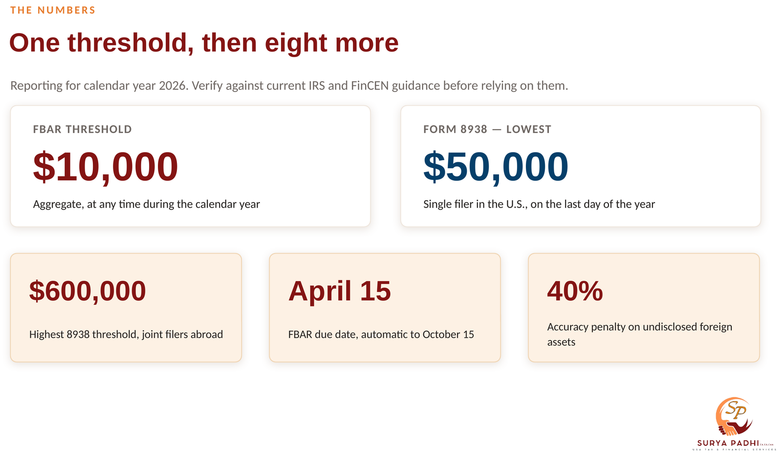 The headline foreign reporting figures: the $10,000 FBAR aggregate threshold, the $50,000 lowest Form 8938 threshold, the $600,000 highest, the April 15 FBAR due date with automatic extension to October 15, and the 40 percent accuracy-related penalty