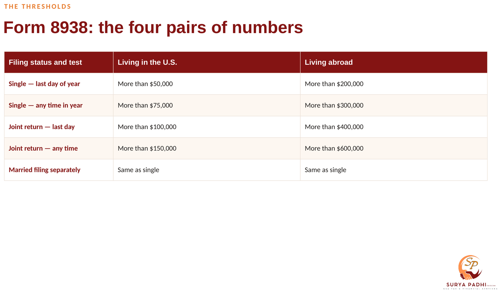 Table of the four pairs of Form 8938 reporting thresholds: single filers in the United States at $50,000 and $75,000, joint filers at $100,000 and $150,000, single filers abroad at $200,000 and $300,000, and joint filers abroad at $400,000 and $600,000