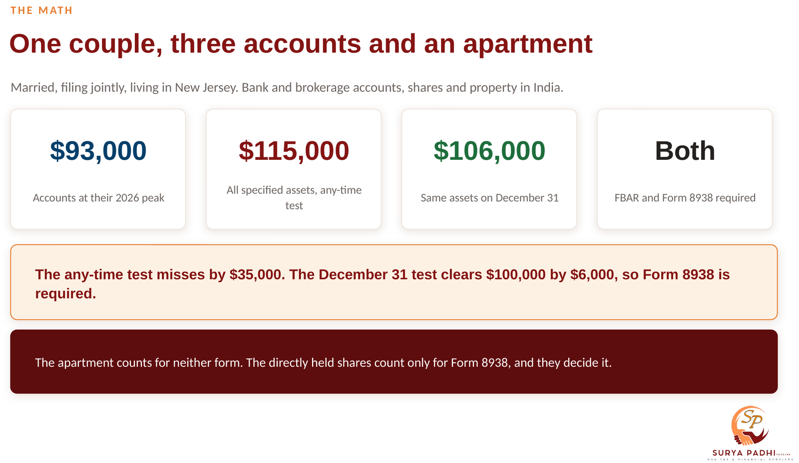 Worked example for a New Jersey couple with Indian assets: $93,000 of foreign accounts at their peak, $115,000 of specified foreign assets on the any-time test, $106,000 on December 31, and both the FBAR and Form 8938 required