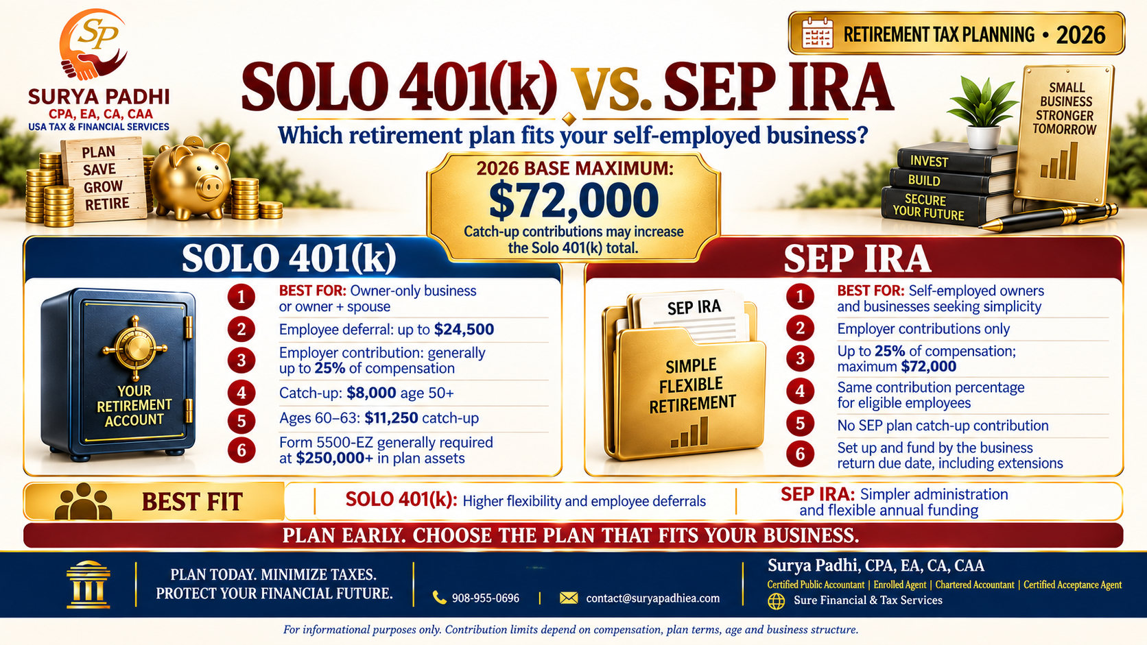 Solo 401(k) vs. SEP IRA: Which Puts More Away in 2026