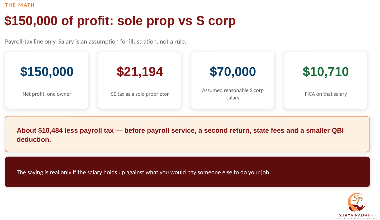 Worked example showing $150,000 of profit producing $21,194 of self-employment tax as a sole proprietor, compared with $10,710 of FICA on a $70,000 S corporation salary.