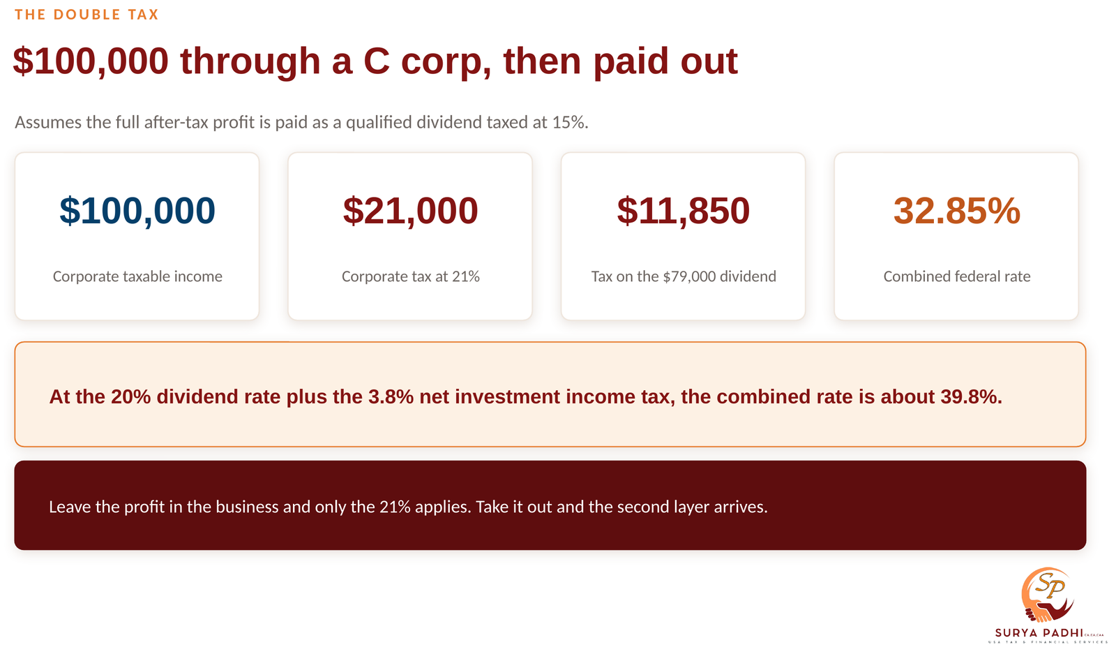 Worked example showing $100,000 of C corporation profit paying $21,000 of corporate tax and $11,850 of dividend tax, a combined federal rate of 32.85%.