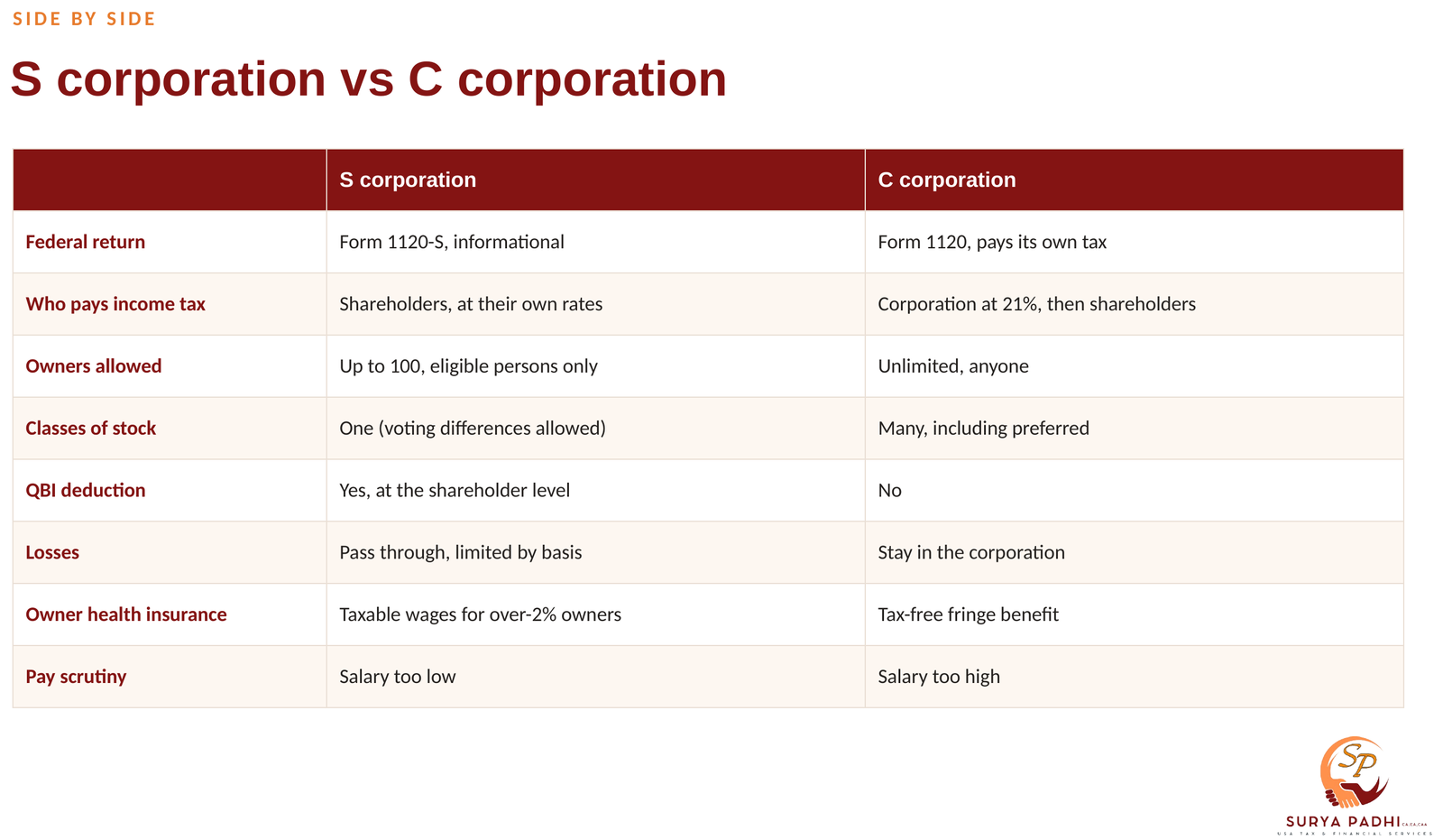 Table comparing S corporations and C corporations across eight features, from federal return and owners allowed to QBI eligibility, losses and salary scrutiny.
