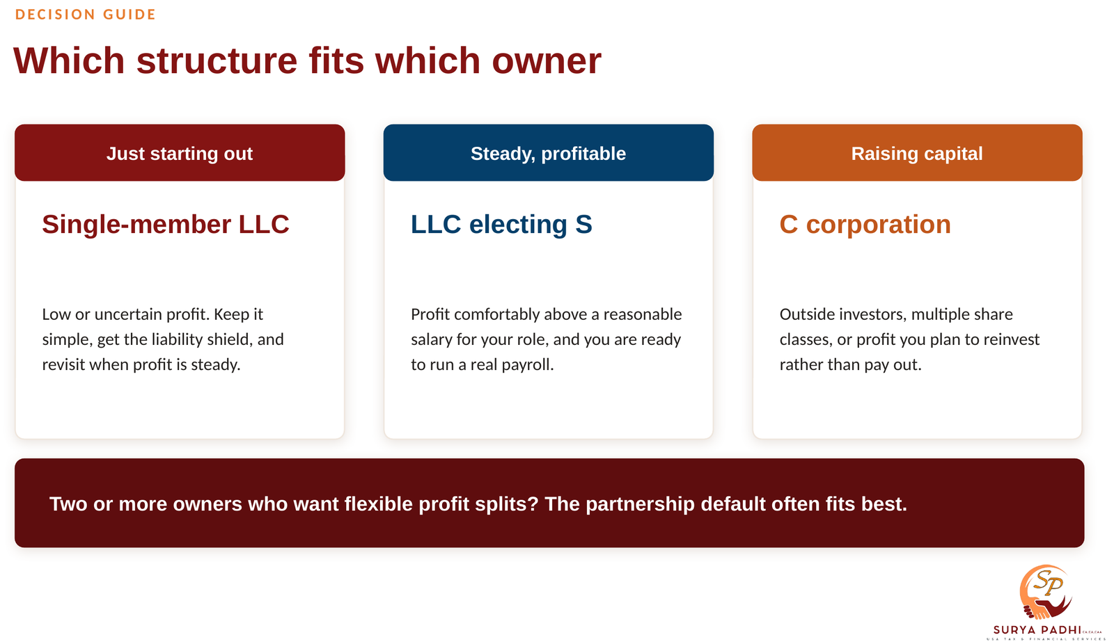 Decision guide matching a new business to a single-member LLC, a steady profitable business to an LLC electing S status, and a business raising capital to a C corporation.