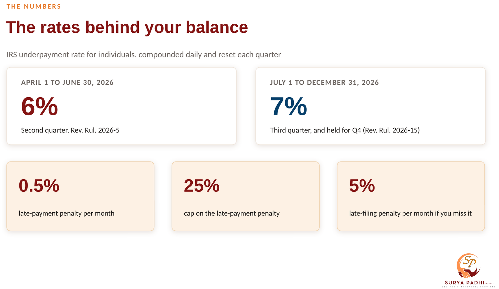 Two rate cards showing the individual IRS underpayment rate at 6% for April through June 2026 and 7% from July 1, with the 0.5% monthly late-payment penalty, its 25% cap and the 5% late-filing penalty