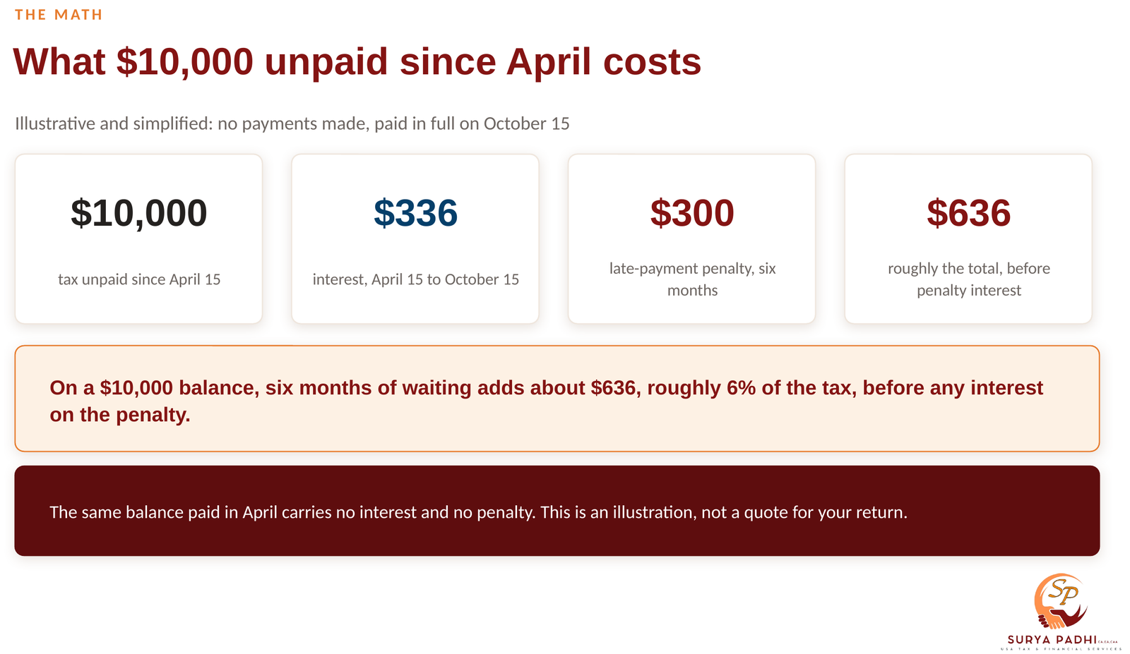 Four figures showing $10,000 of tax unpaid since April 15, about $336 of interest to October 15, a $300 late-payment penalty for six months, and a total of about $636 added