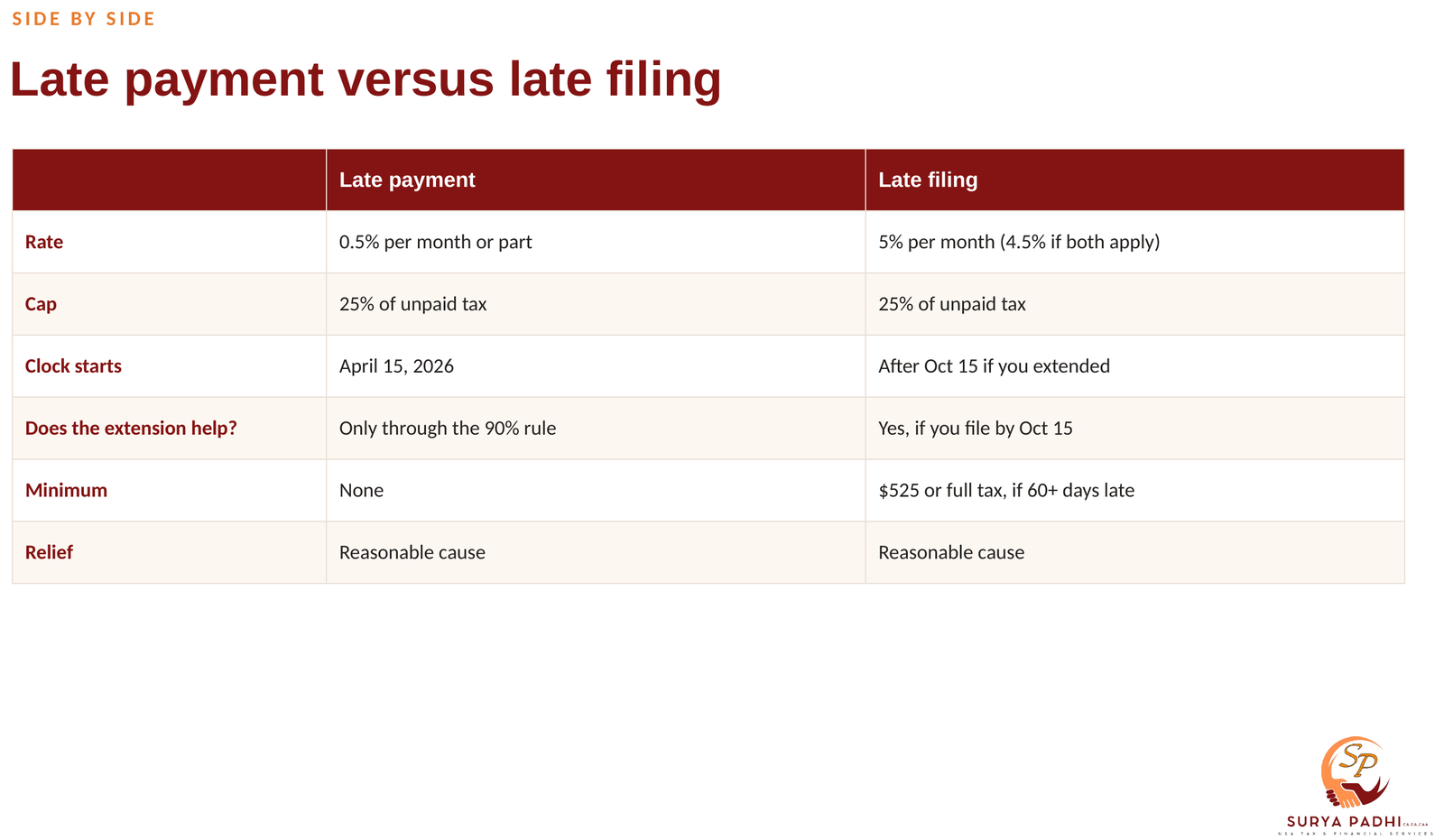Side-by-side table of the late-payment penalty and the late-filing penalty, comparing rate, cap, start date, whether the extension helps, the minimum penalty and relief for reasonable cause