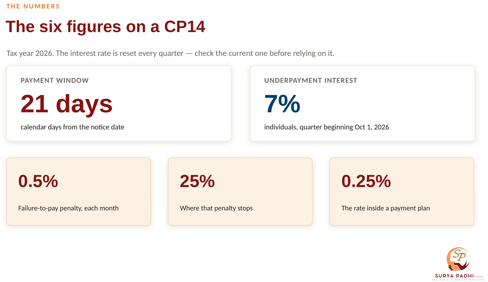 The six figures on an IRS CP14 notice: the 21-day payment window, the 0.5% monthly failure-to-pay penalty, the 25% penalty ceiling, the 7% underpayment interest rate, the 0.25% rate inside a payment plan and the 1% rate after a levy notice