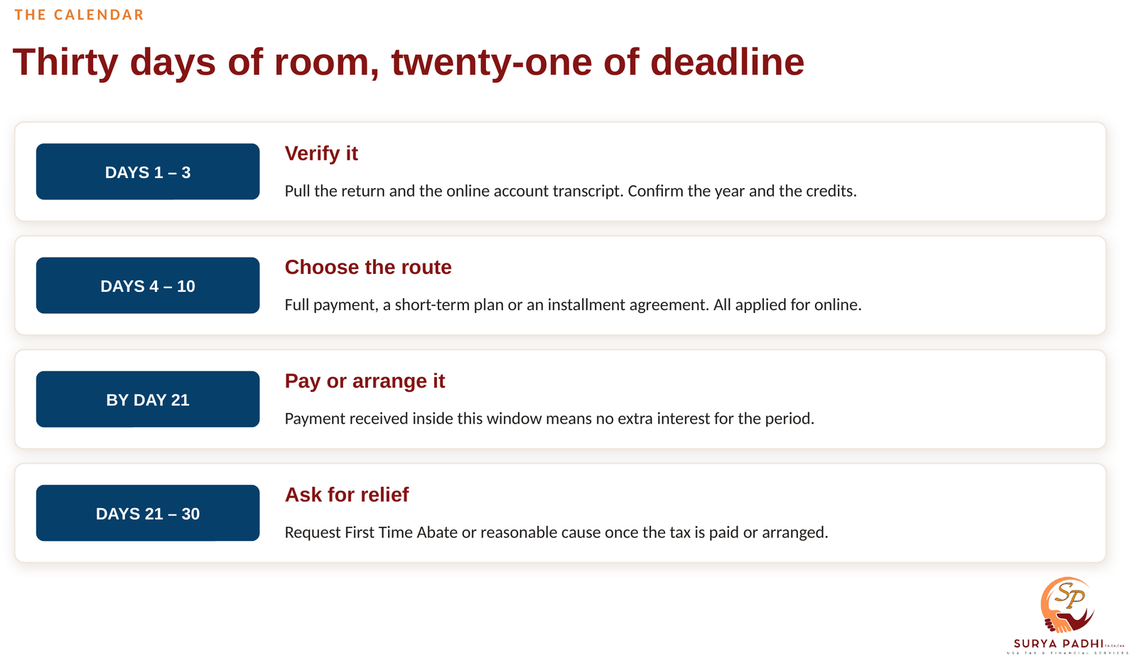 A thirty-day response calendar for an IRS CP14 notice: verify the notice in days one to three, choose a payment route by day ten, pay or arrange by day twenty-one, and request penalty relief in days twenty-one to thirty