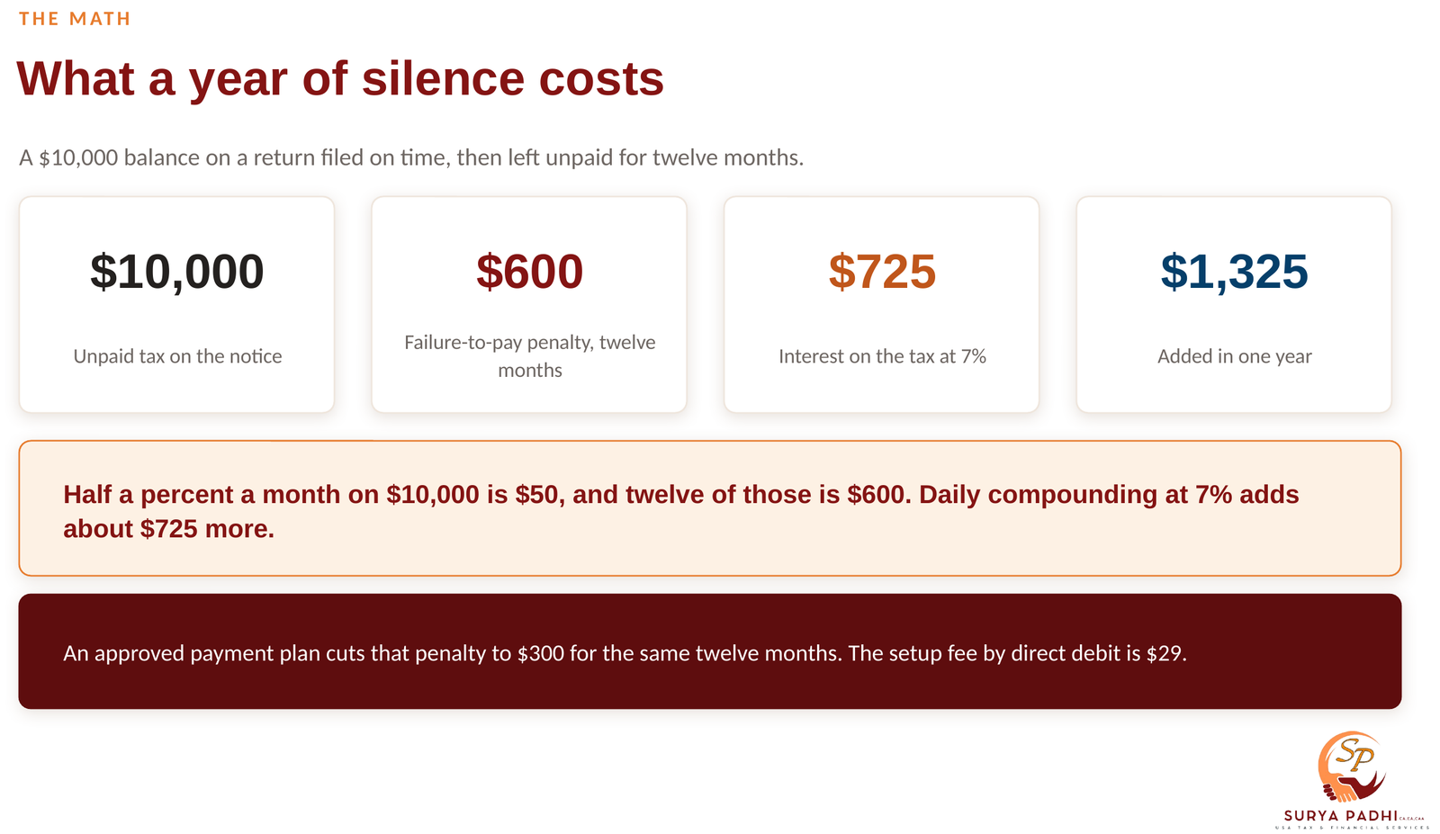 A ten thousand dollar unpaid balance left for twelve months: six hundred dollars of failure-to-pay penalty, about seven hundred twenty-five dollars of interest, and one thousand three hundred twenty-five dollars added in total