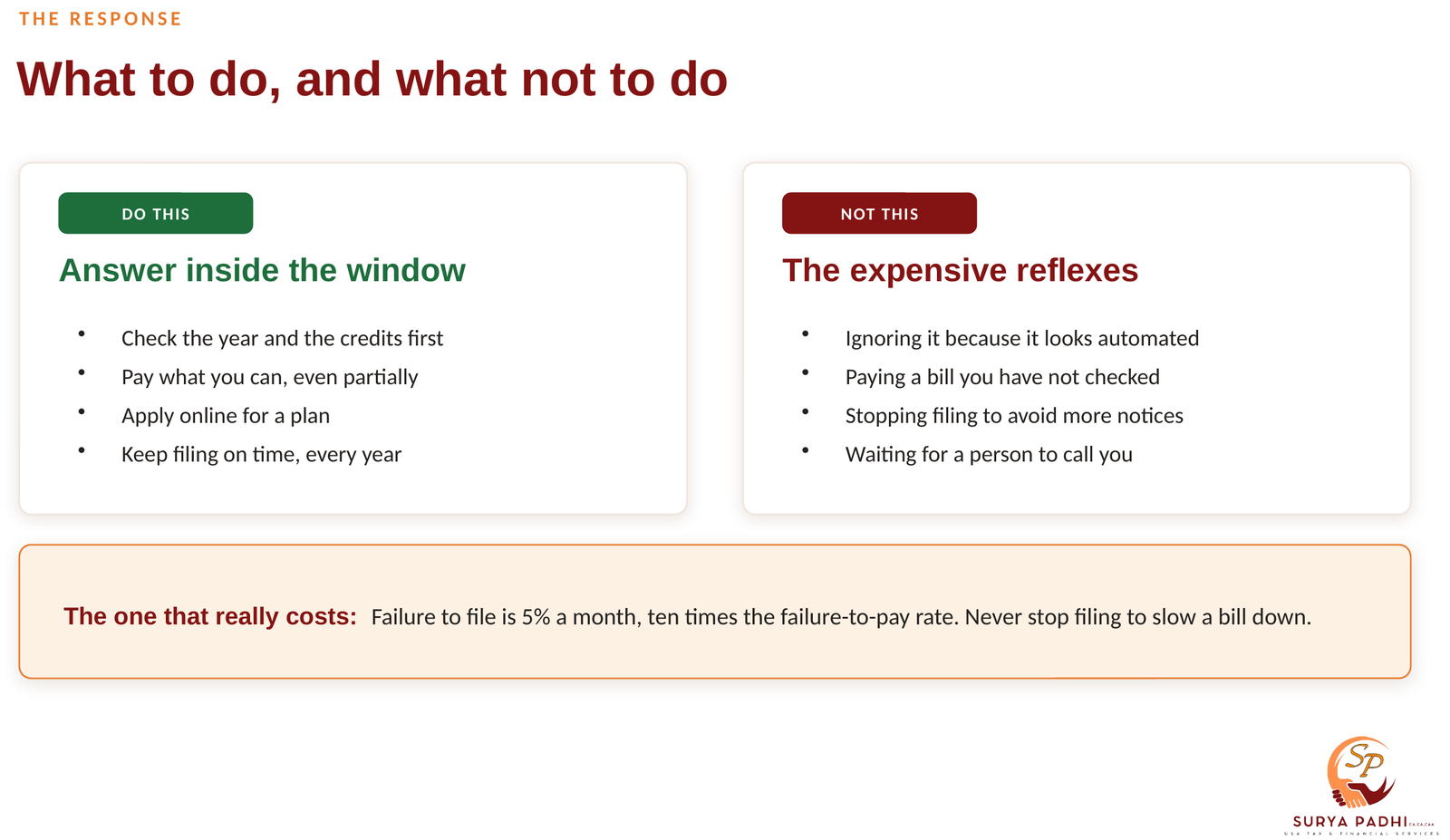 Side by side comparison of productive responses to a CP14 notice against the common expensive reflexes, including the warning that the failure-to-file penalty is ten times the failure-to-pay penalty
