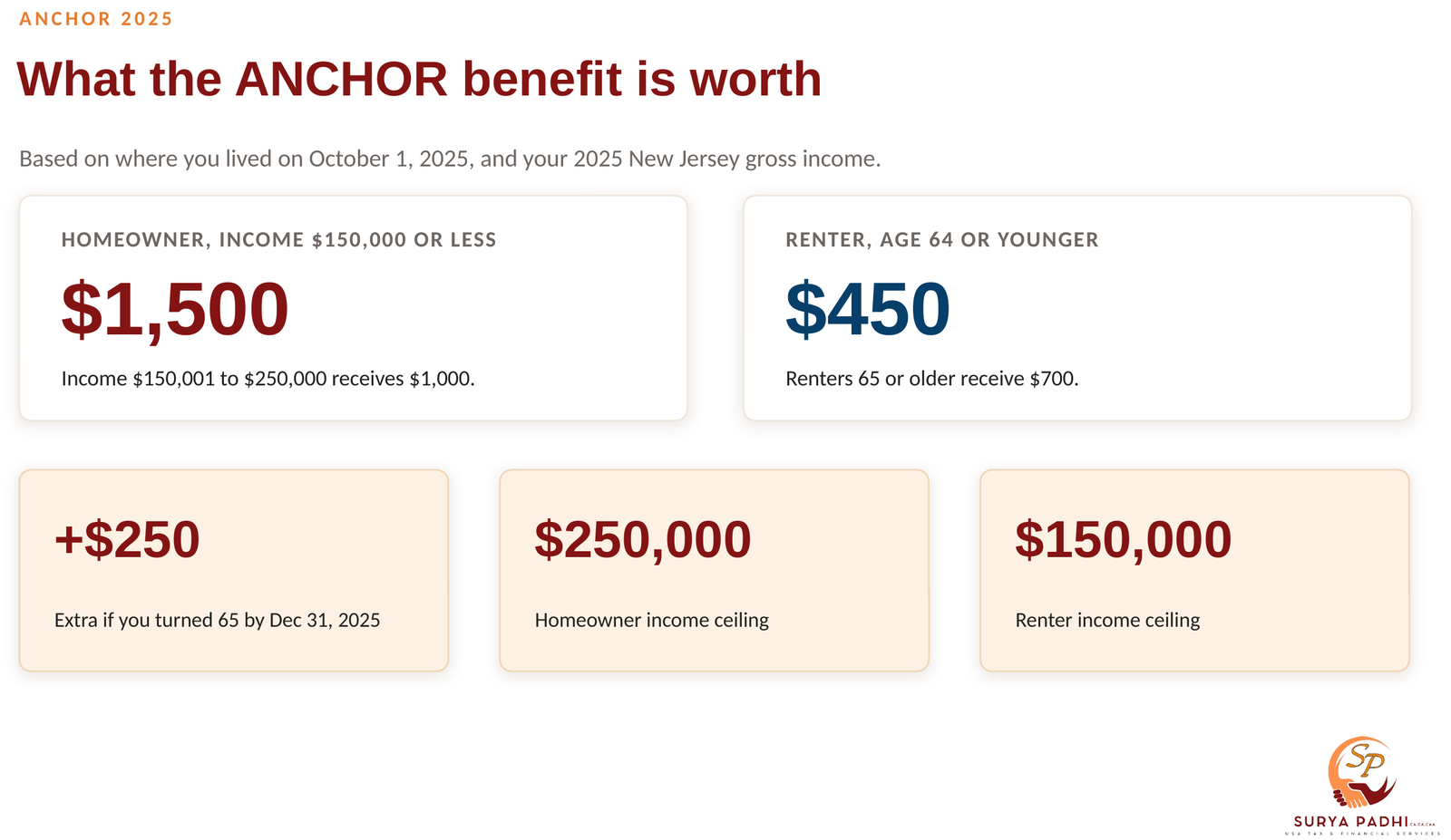 ANCHOR 2025 benefit amounts showing $1,500 for homeowners at or under $150,000 income, $450 for renters under 65, an extra $250 at age 65, and income ceilings of $250,000 for homeowners and $150,000 for renters.