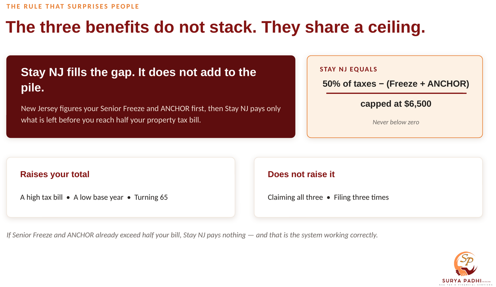 The Stay NJ rule shown as a formula: fifty percent of your property taxes, minus the sum of your Senior Freeze and ANCHOR benefits, capped at $6,500 and never falling below zero.