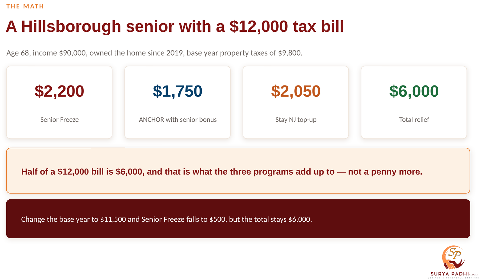 Worked example for a senior with a $12,000 property tax bill: $2,200 from Senior Freeze, $1,750 from ANCHOR, a $2,050 Stay NJ top-up, and $6,000 of total relief — exactly half the bill.