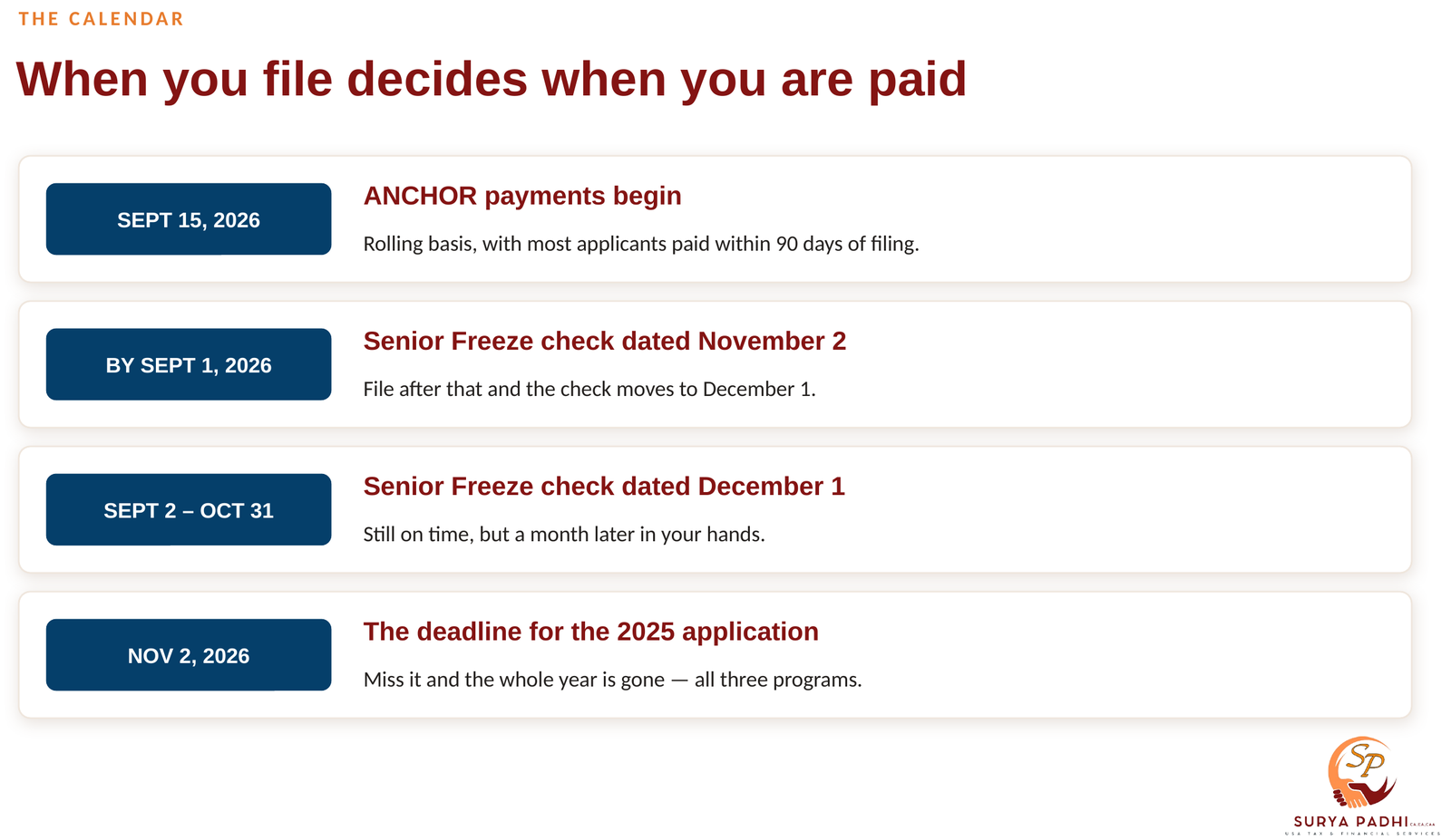 Calendar showing ANCHOR payments beginning September 15 2026, Senior Freeze checks dated November 2 for filings by September 1 and December 1 for later filings, and a November 2 2026 deadline for the whole 2025 application.