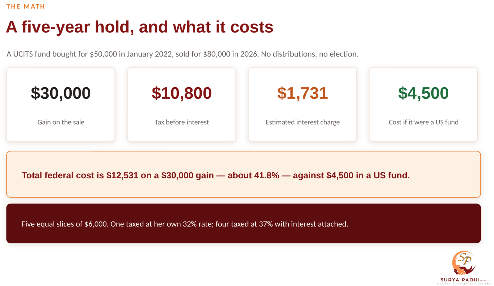Worked example of a PFIC disposition: a $30,000 gain producing $10,800 of tax and about $1,731 of interest, against $4,500 if the same gain had come from a US fund