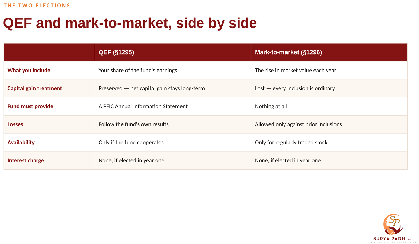 Comparison of the QEF election under section 1295 and the mark-to-market election under section 1296, across code section, what is reported, capital gain treatment, interest charge, information required from the fund, losses and practical availability