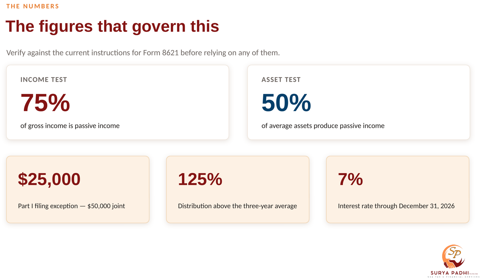 The key PFIC figures: the 75% income test, the 50% asset test, the $25,000 Form 8621 Part I exception, the 125% excess distribution trigger and the 7% interest rate