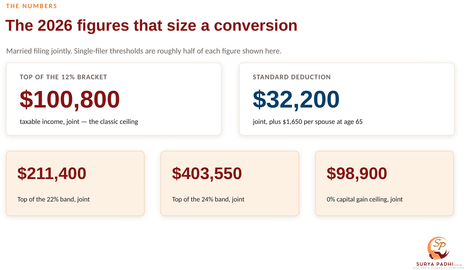 The 2026 married-filing-jointly rate brackets and standard deduction: $32,200 standard deduction, the 12% band ending at $100,800 of taxable income, and the 22% band ending at $211,400