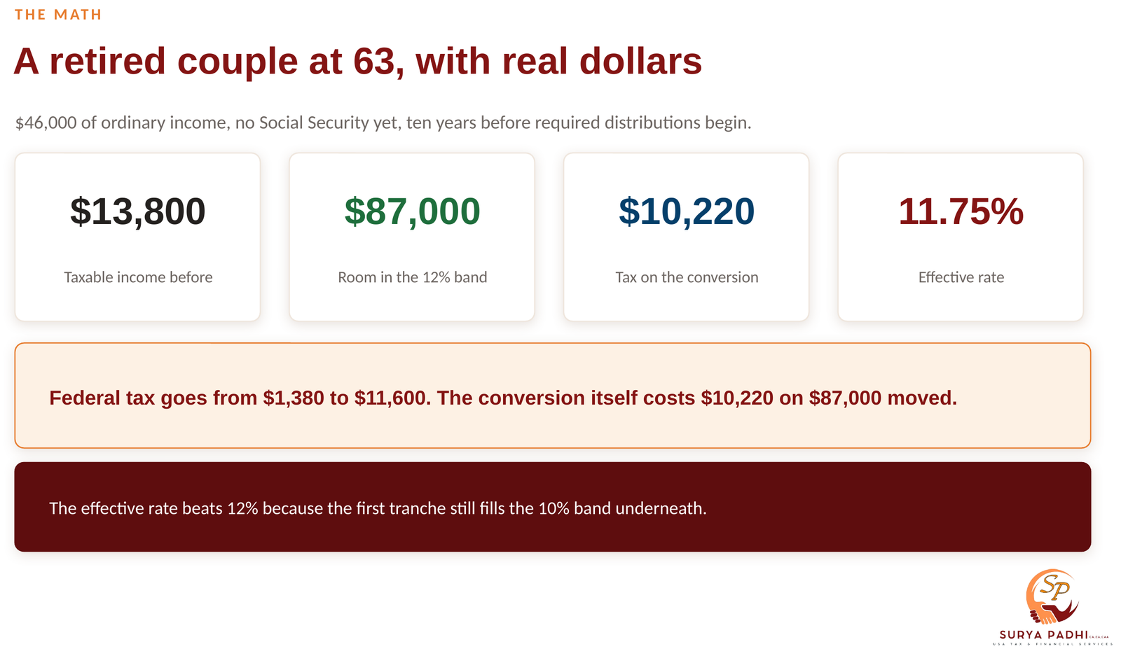 Worked example figures for a retired couple aged 63: $13,800 of taxable income before converting, $87,000 of room to the top of the 12% bracket, $10,220 of tax on the conversion, and an 11.75% effective rate