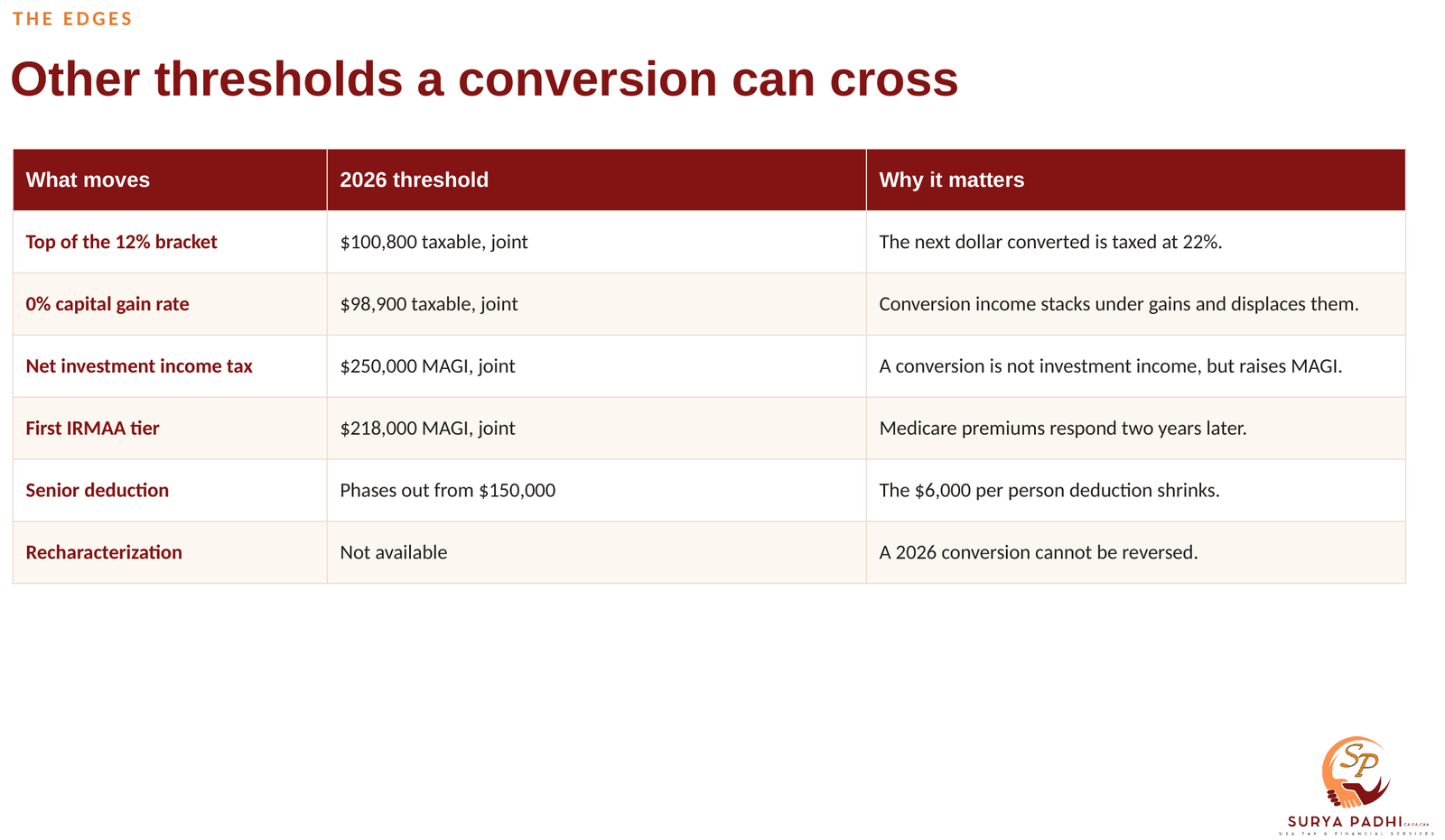 Table of 2026 thresholds a Roth conversion can cross: the 12% bracket top, the 0% capital gain ceiling, the net investment income tax threshold, the first IRMAA tier and the senior deduction phase-out