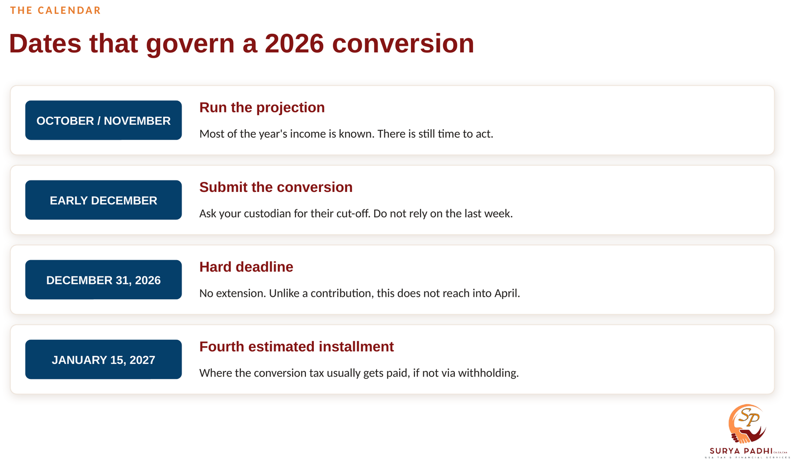 The Roth conversion calendar: the December 31 deadline with no extension, the January estimated tax installment, the five-year clocks, and the two-year IRMAA lookback