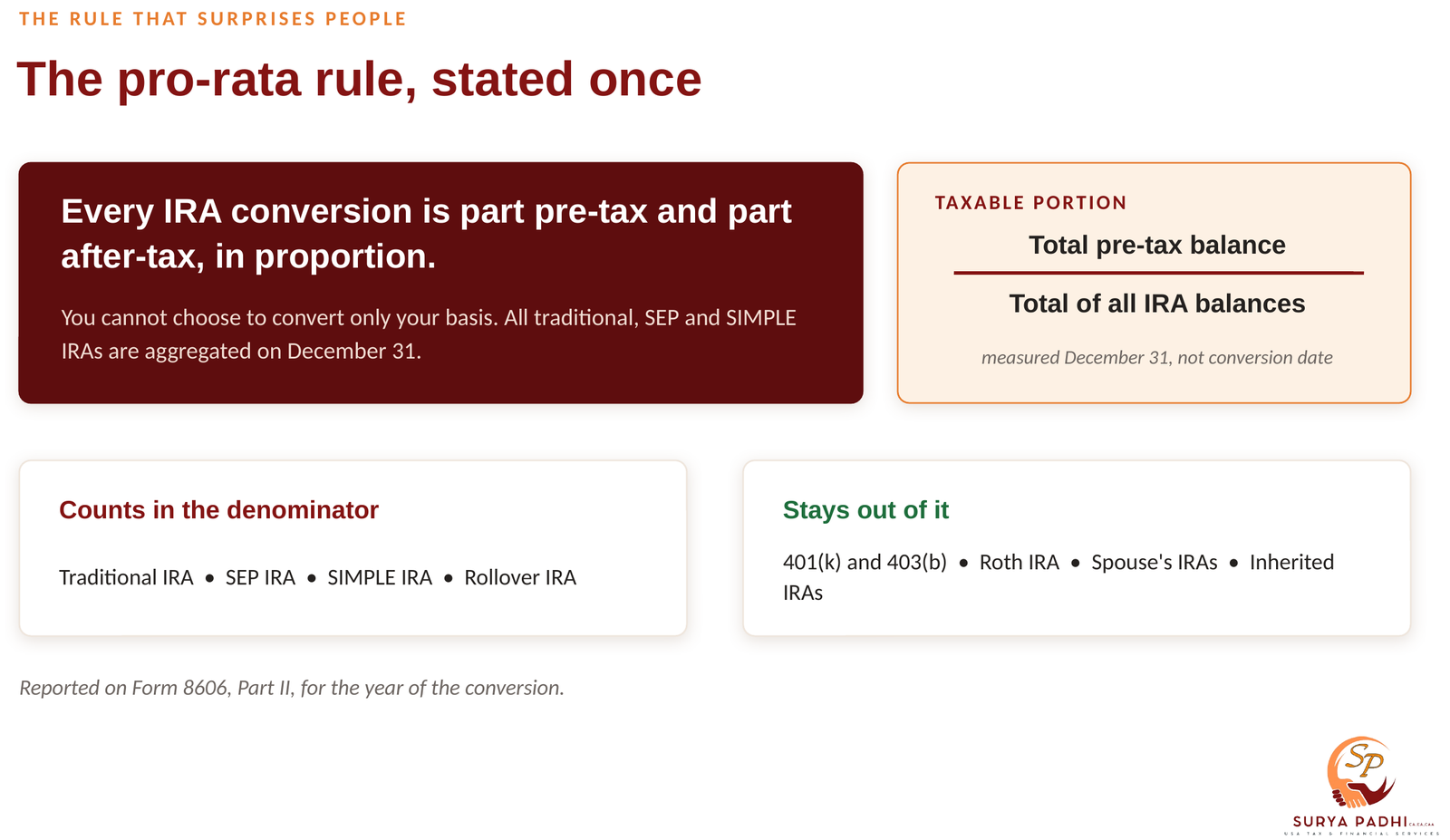 How the pro-rata rule is measured on 31 December: traditional, SEP, SIMPLE and rollover IRAs count in the denominator, while 401(k), 403(b), Roth and a spouse's IRAs stay out of it