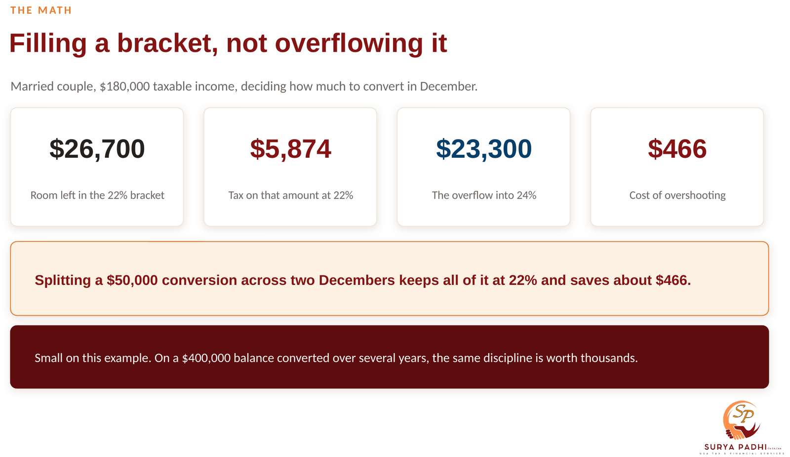 The conversion window between roughly age 62 and 72, when salary has stopped and required minimum distributions have not begun, compared with the years after RMDs begin and fill the lower brackets first