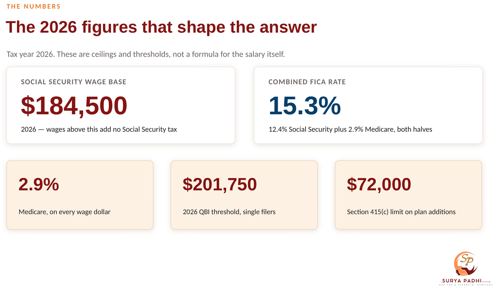 The 2026 figures that shape an S corporation owner salary: the $184,500 Social Security wage base, the 15.3% combined FICA rate, the 2.9% Medicare rate with no cap, the $201,750 qualified business income threshold for single filers and the $72,000 defined contribution limit