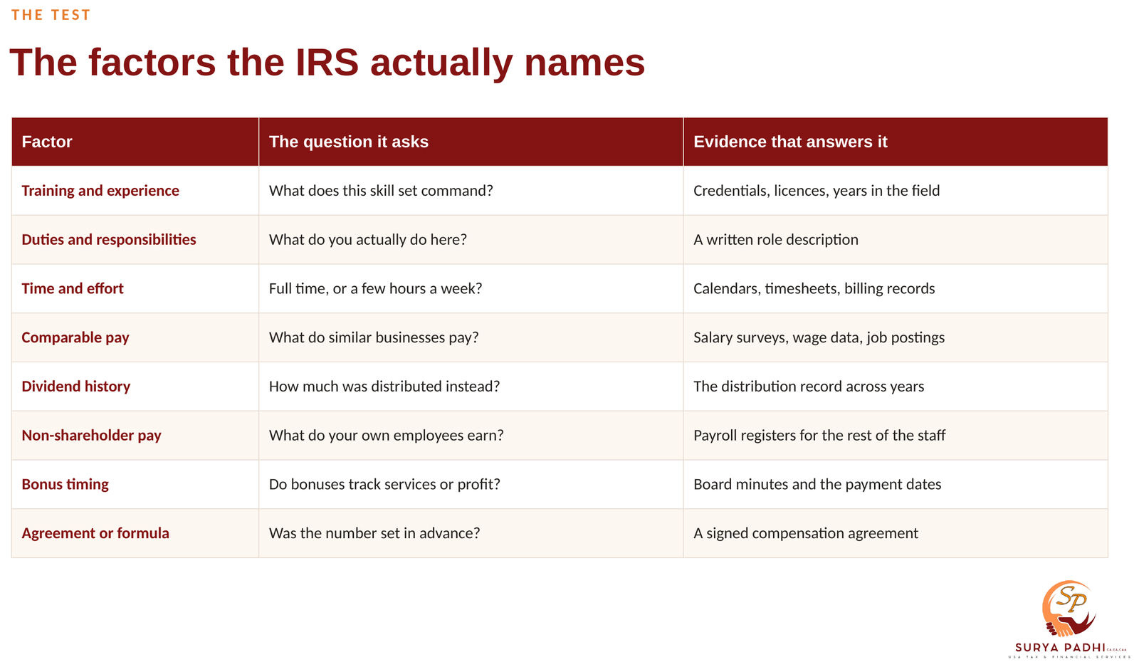 The factors the IRS names for determining reasonable compensation: training and experience, duties and responsibilities, time and effort, comparable pay, dividend history, payments to non-shareholder employees, bonus timing, and compensation agreements or formulas