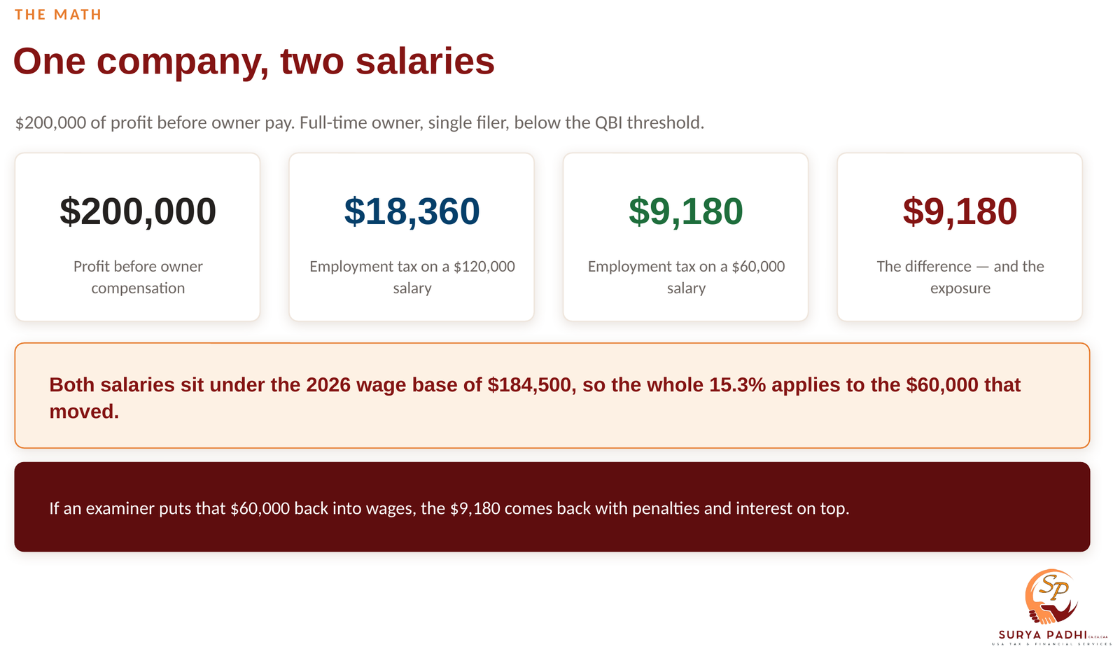 One S corporation with $200,000 of profit before owner compensation: $18,360 of employment tax on a $120,000 salary against $9,180 on a $60,000 salary, a $9,180 difference that is also the amount at risk on examination
