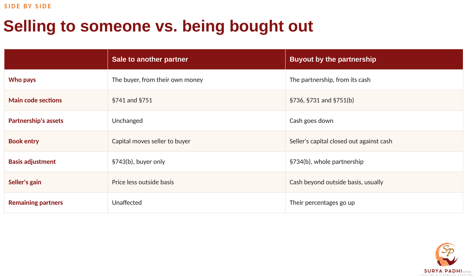 A side-by-side table comparing a sale to another partner under sections 741 and 751 with a buyout by the partnership under sections 736 and 731, across who pays, assets, book entry, basis adjustment, seller's gain and remaining partners.
