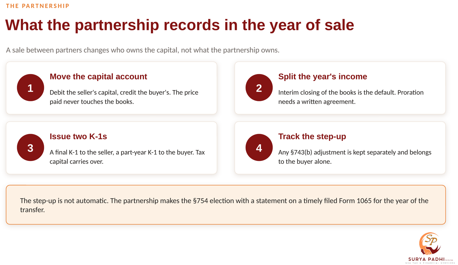 Four steps the partnership records in the year of sale: move the capital account from seller to buyer, split the year's income, issue a final and a part-year K-1, and track the section 743(b) step-up separately.