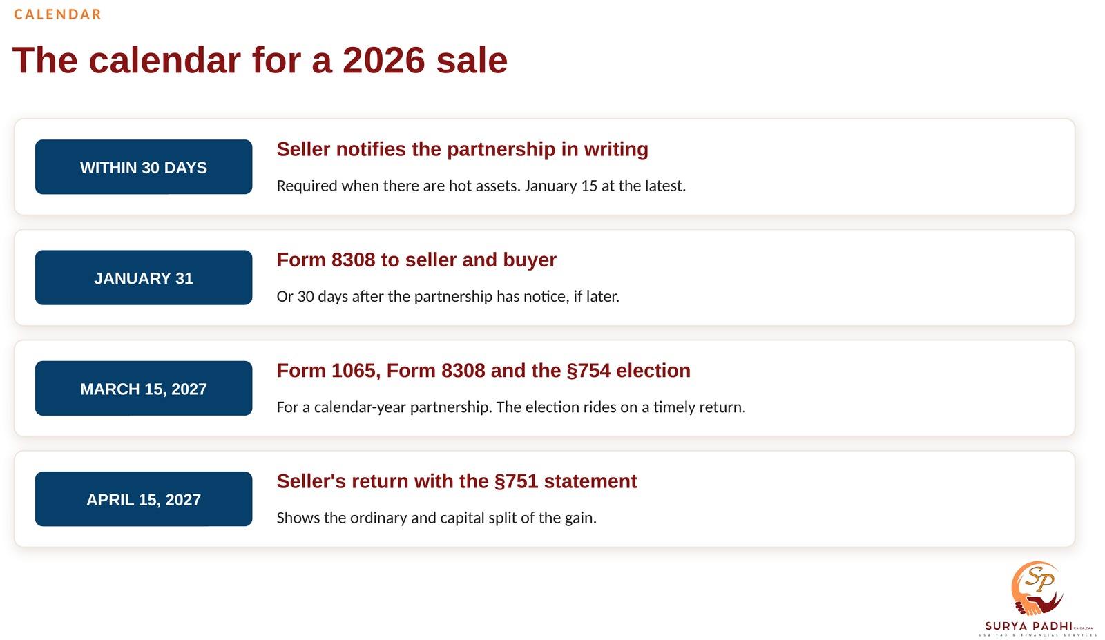 A calendar for a 2026 partnership interest sale: seller's notice within 30 days, Form 8308 to both parties by January 31, Form 1065 with Form 8308 and the section 754 election by March 15, 2027, and the seller's return by April 15, 2027.