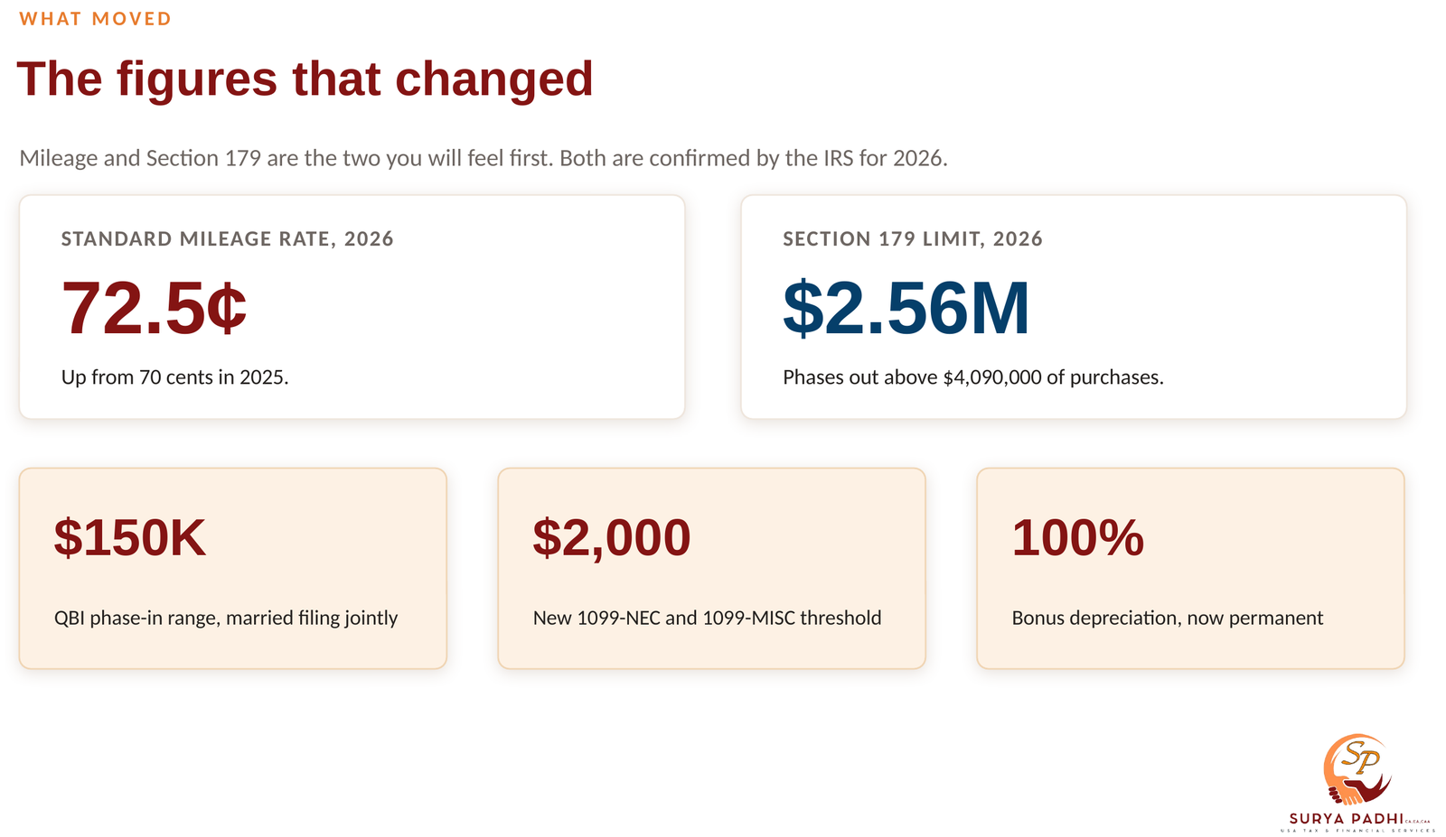 The 2026 figures for Schedule C filers: a 72.5 cent standard mileage rate, a $2,560,000 Section 179 limit, a $150,000 QBI phase-in range for joint filers, a $2,000 1099-NEC threshold and permanent 100% bonus depreciation.