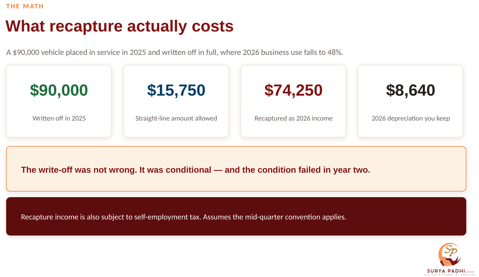 The recapture math on a $90,000 vehicle written off in 2025 whose business use falls to 48% in 2026: $15,750 of straight-line depreciation allowed, $74,250 recaptured as income and $8,640 of depreciation kept.