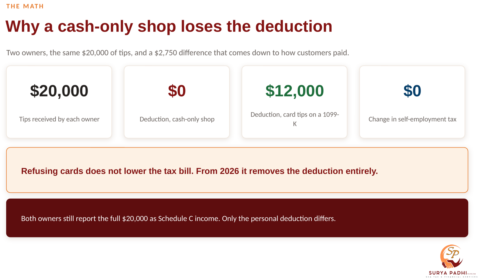 Two coffee shop owners each receive $20,000 in tips: the cash-only owner deducts nothing, the owner whose $12,000 of card tips appear on a 1099-K deducts $12,000, and neither owner's self-employment tax changes.