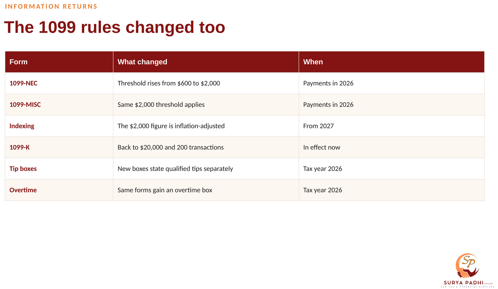 A table of 2026 information return changes: 1099-NEC and 1099-MISC thresholds rising to $2,000, inflation indexing from 2027, the 1099-K threshold back to $20,000 and 200 transactions, and new boxes for tips and overtime.